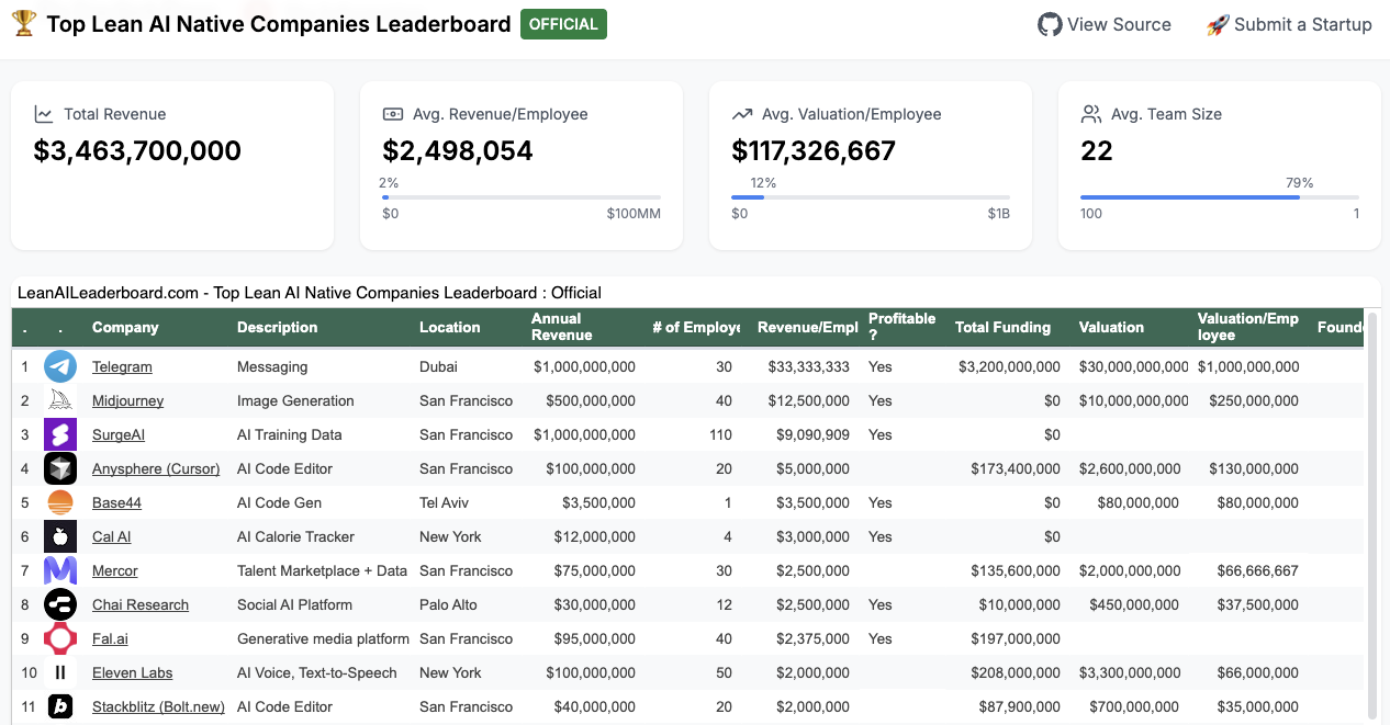 Lean AI Native Companies Leaderboard
